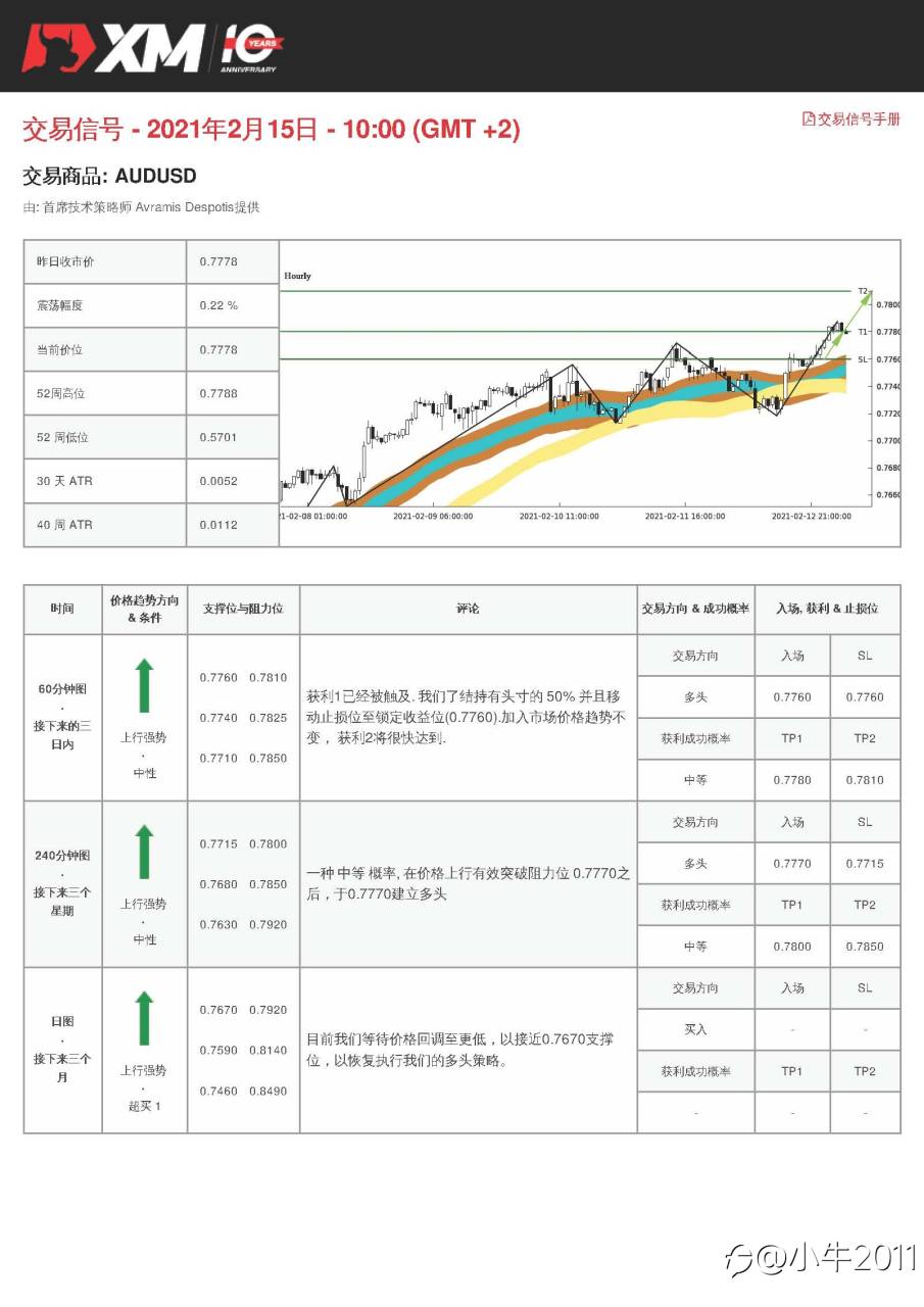 2/15交易信号-AUDUSD