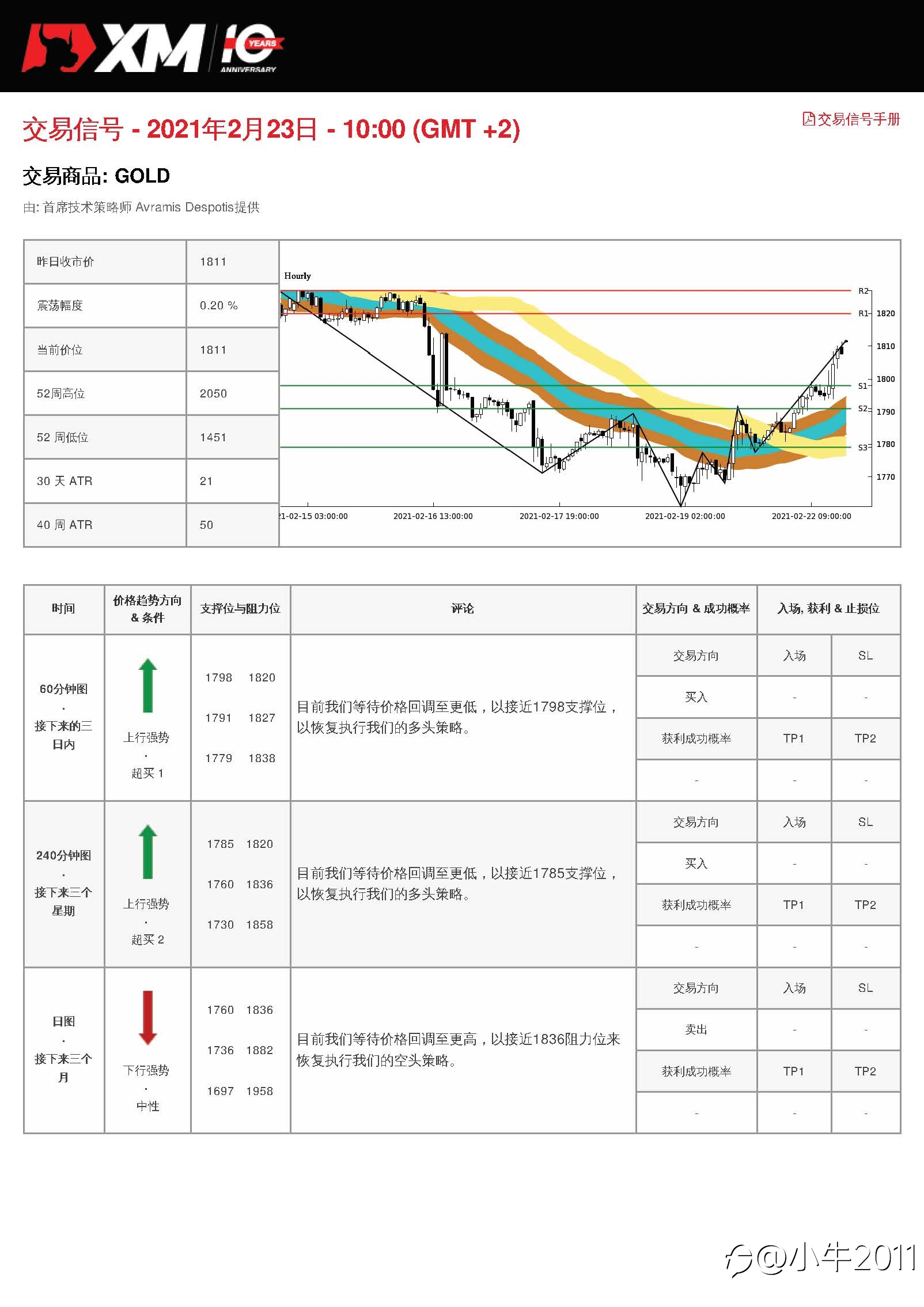 2/23交易信号-GOLD