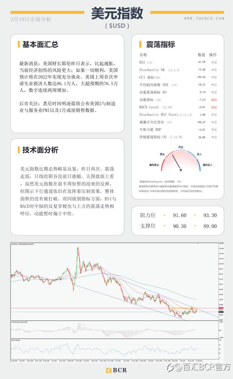 【百汇BCR今日市场分析2021.2.19】英镑再度领跑大盘，原油空头上演阻击