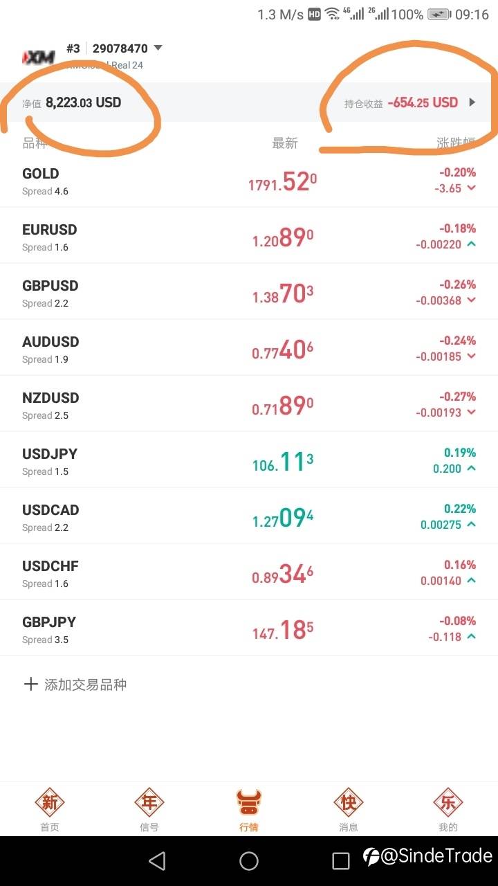 离10000美刀小目标又进了一步,净值来到了8200美刀。