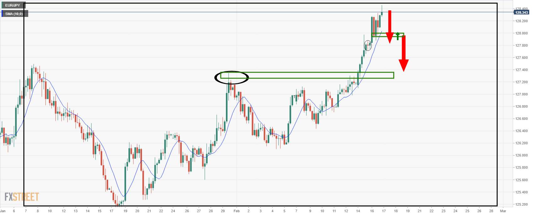 Phân tích giá EUR/JPY: Phe đầu cơ giá xuống tìm kiếm mức kéo dài đà giảm từ quan điểm hàng ngày