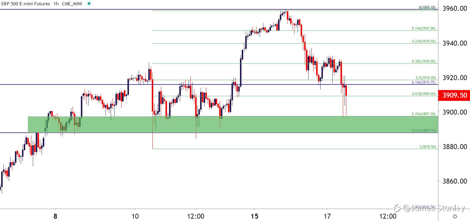 More on SPX