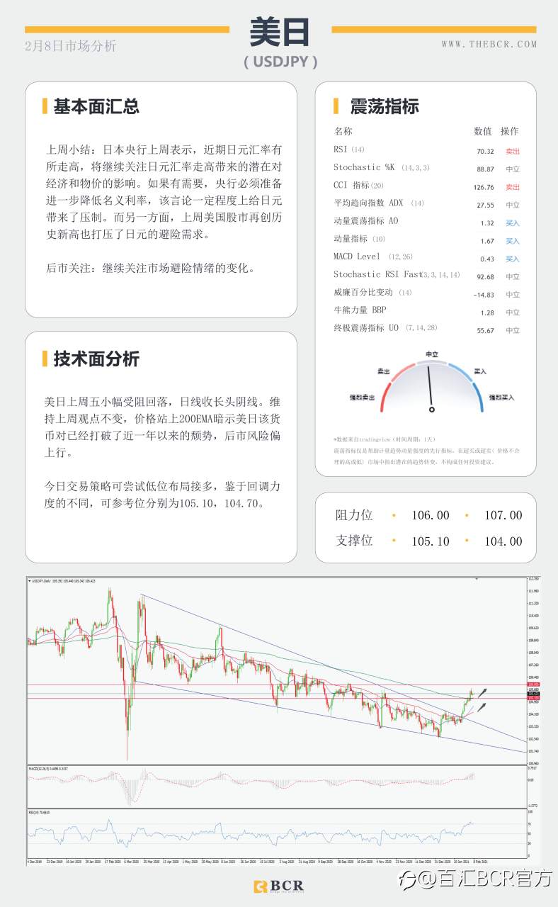 【百汇BCR今日市场分析2021.2.8】非农欠佳美元涨幅回吐, 原油多头控场五日连阳