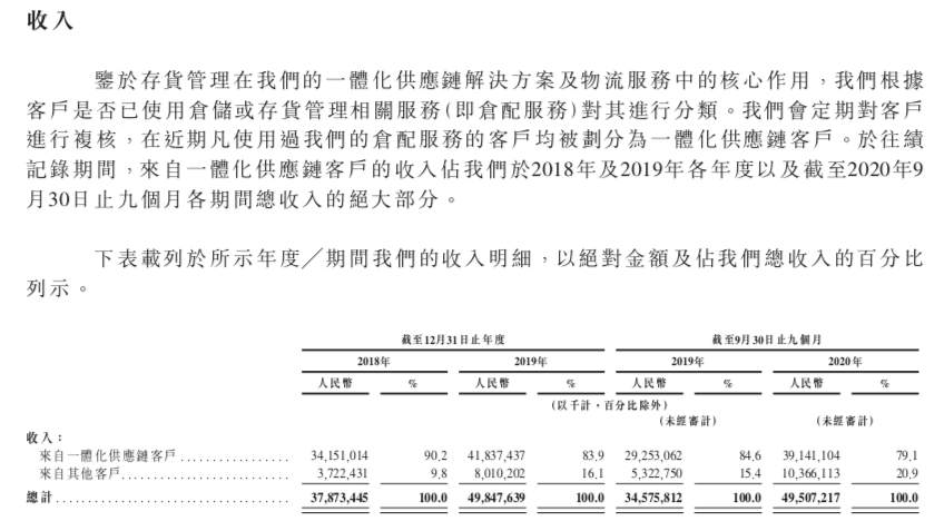 A轮即上市，京东物流招股书中的10个小秘密