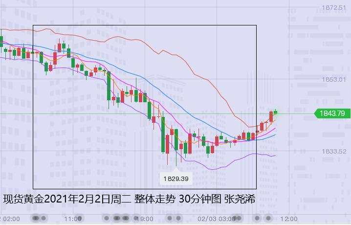 张尧浠：避空情绪骤变、金银如期回撤后先多后空