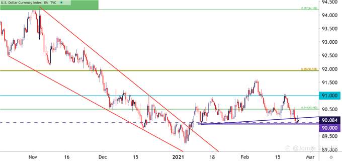 USD Updates