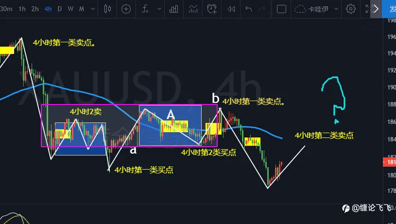 2月6日缠论黄金走势图