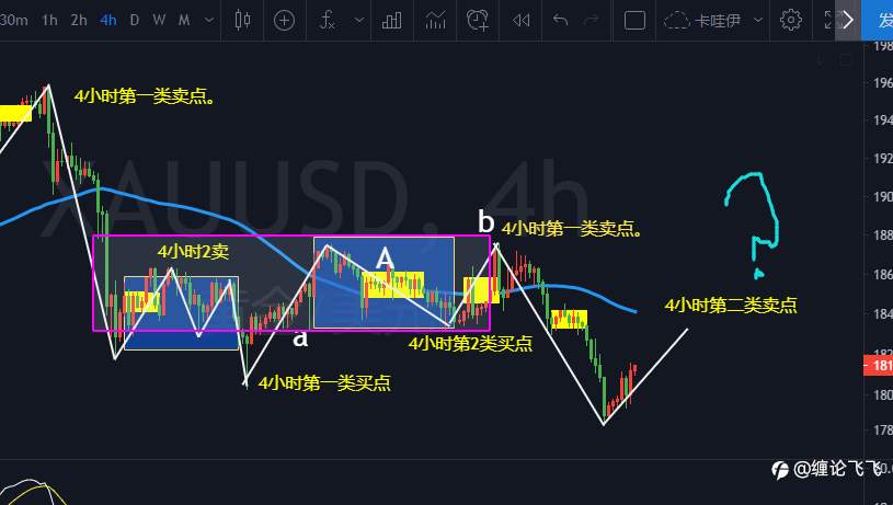 2月6日缠论黄金走势图
