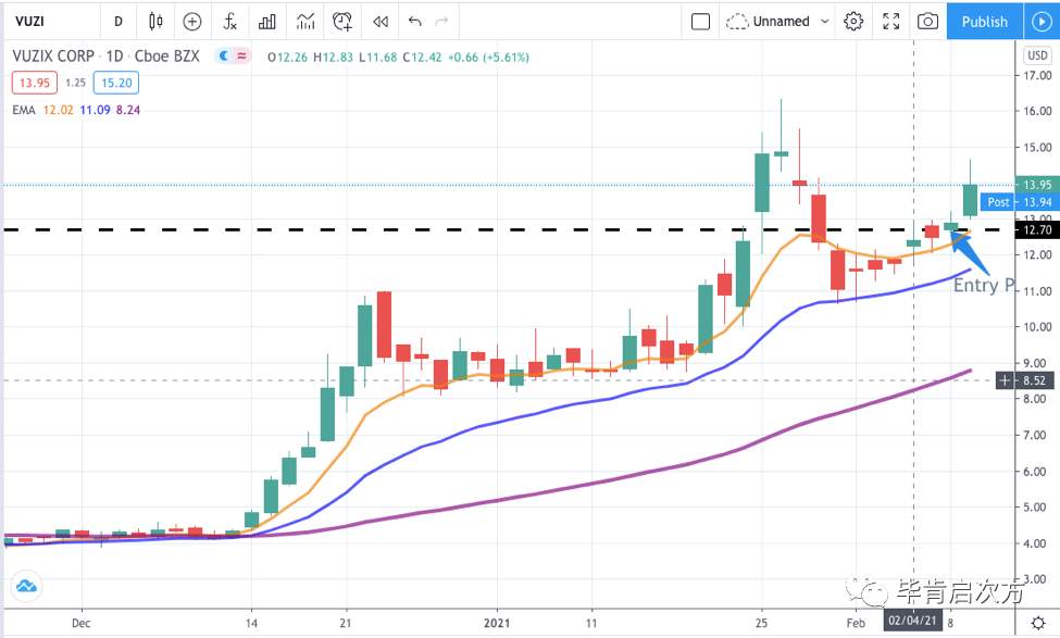 OPEN >12%，AI >33%，VUZI >15%【Feb.09 毕肯实盘案例集锦】