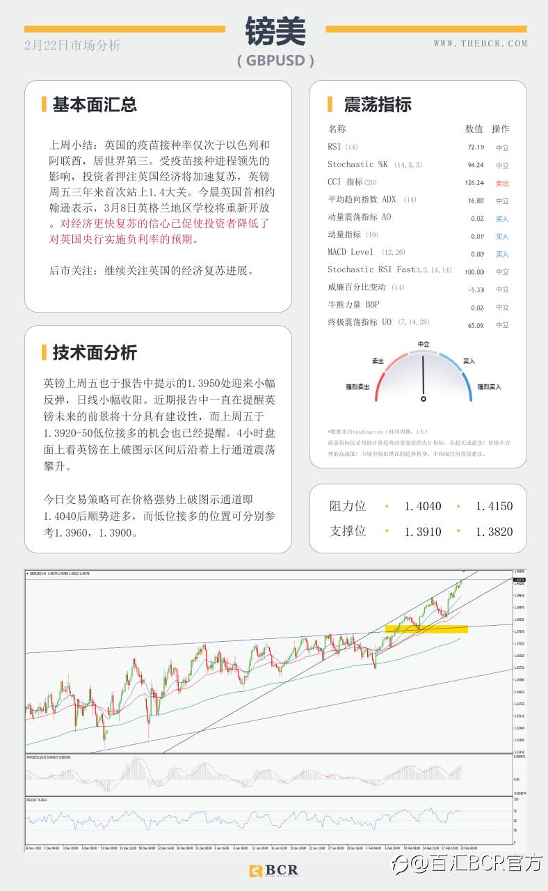 【百汇BCR今日市场分析2021.2.22】英镑君子报仇三年不晚，商品货币飙升情绪回温