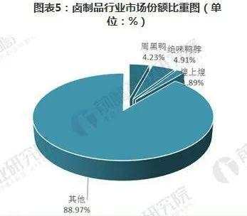 绝味鸭脖卤味霸主光环不再，卤味市场如何划分天下？