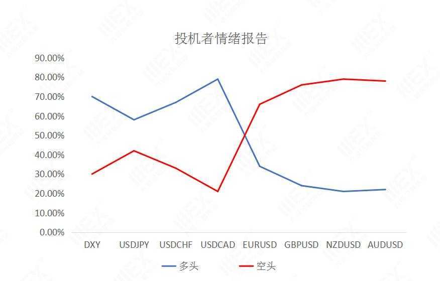 MEXGroup：每日快讯|短线美元指数仍然偏弱，商品、欧系整体较强