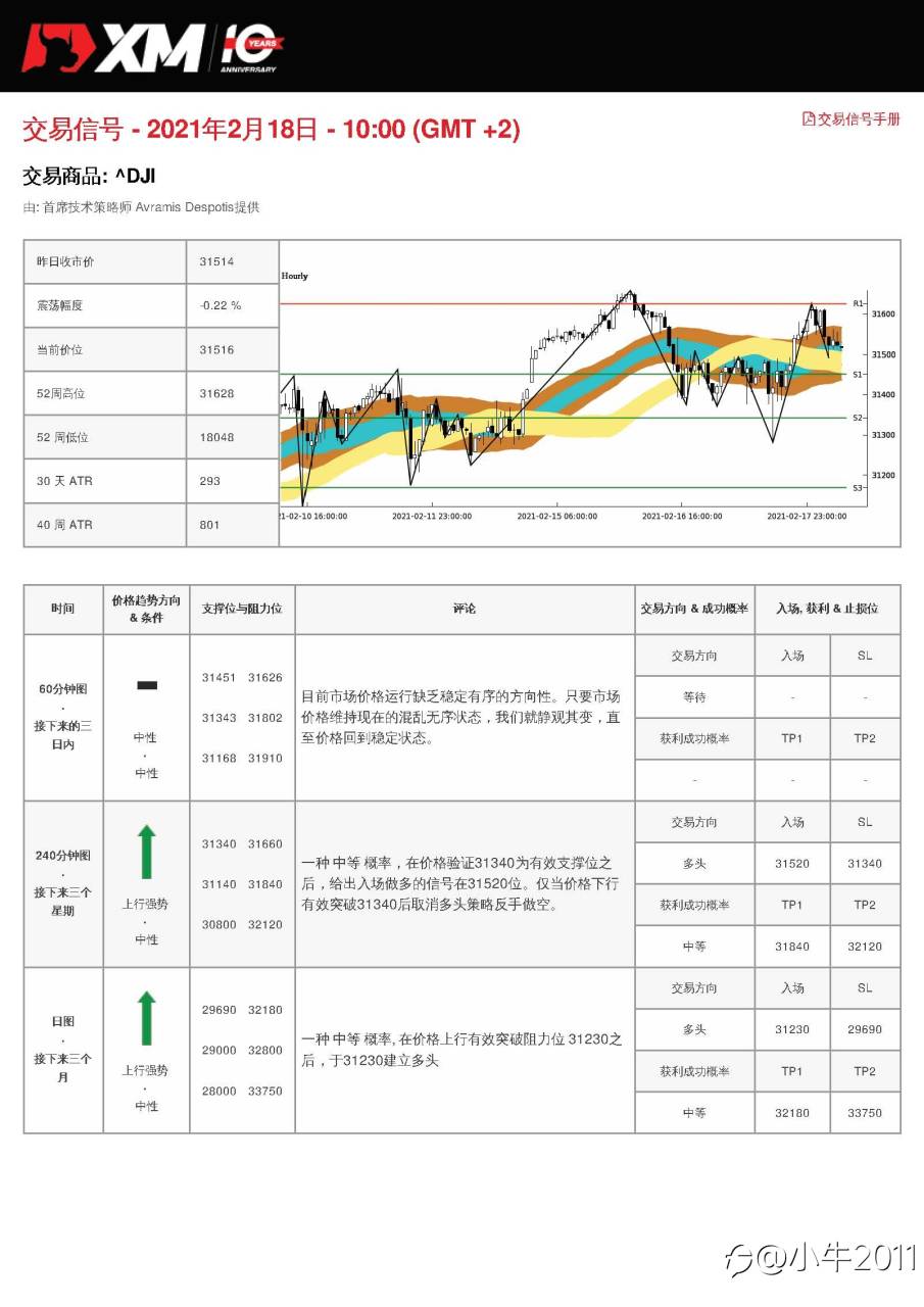 2/18交易信号-US30