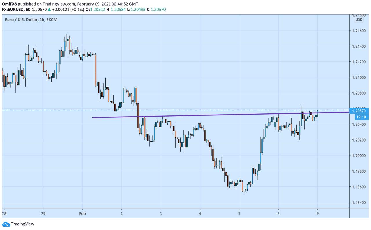 Phân tích giá EUR/USD: Khiêu khích xu hướng phá vỡ H&S đảo chiều biểu đồ hàng giờ