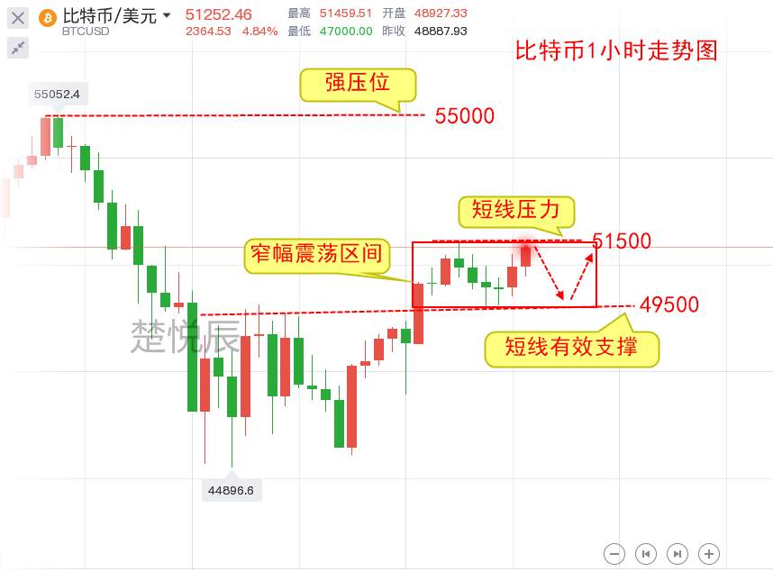 楚悦辰：2.24比特币以太坊箱体震荡，晚间操作思路分享