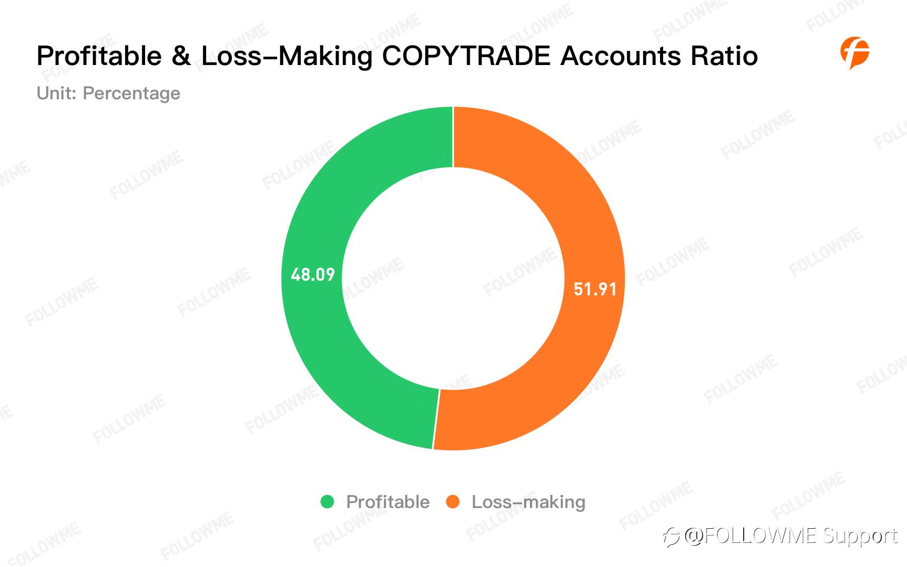 FOLLOWME Community Trading Annual Report 2020