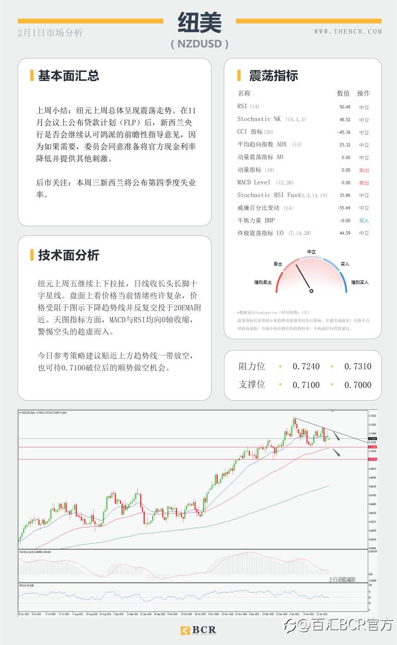 【百汇BCR今日市场分析2021.2.1】美联储辜负空头期望，美元酝酿潜在底部
