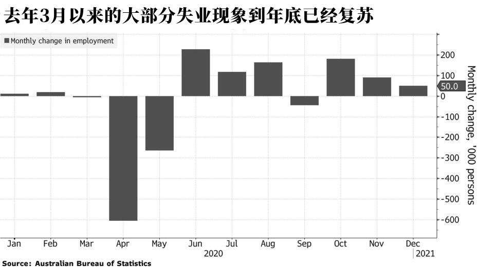 澳洲联储宣布，将在当前QE计划到期时加码1000亿澳元