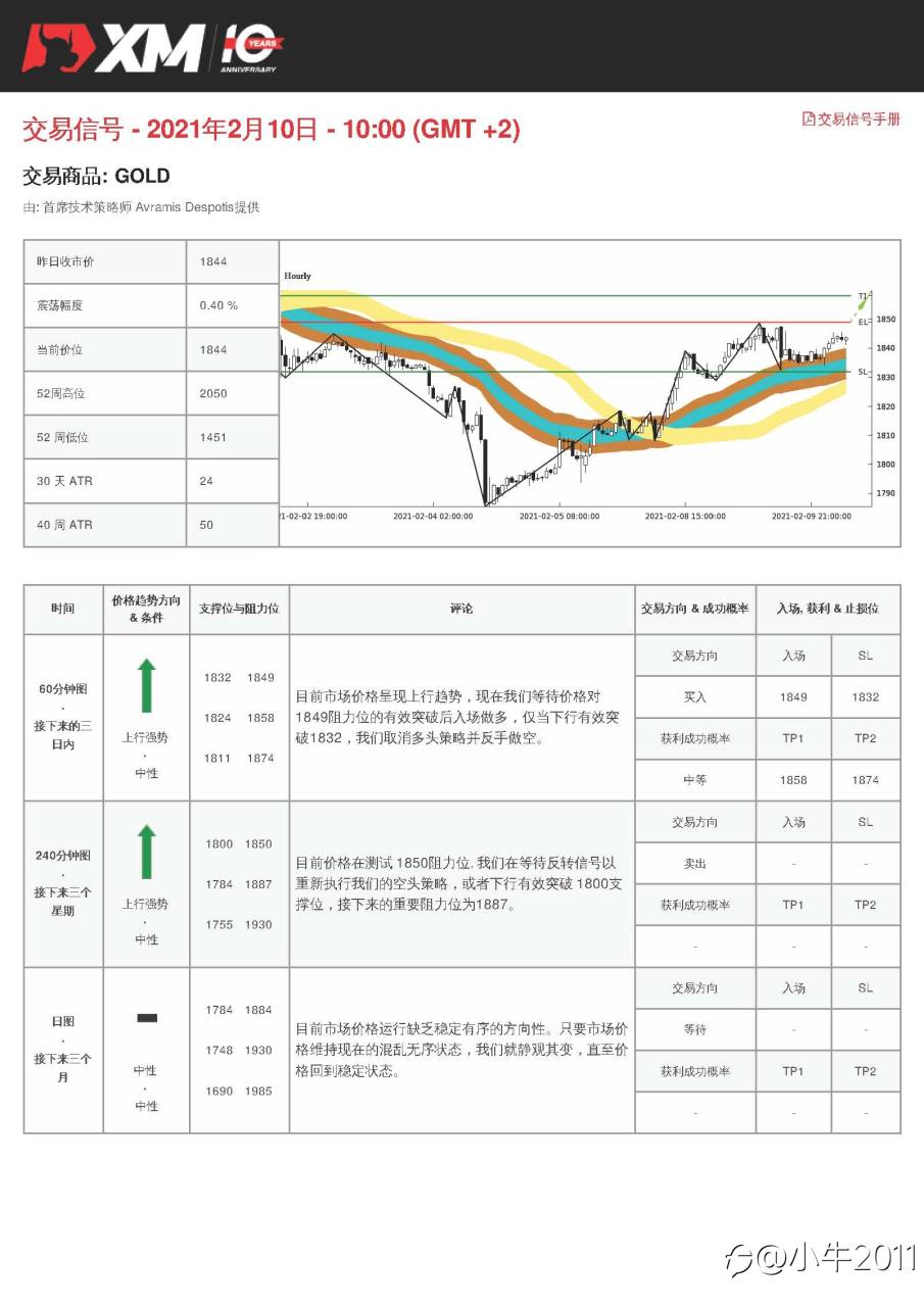 2/10交易信号#黄金#