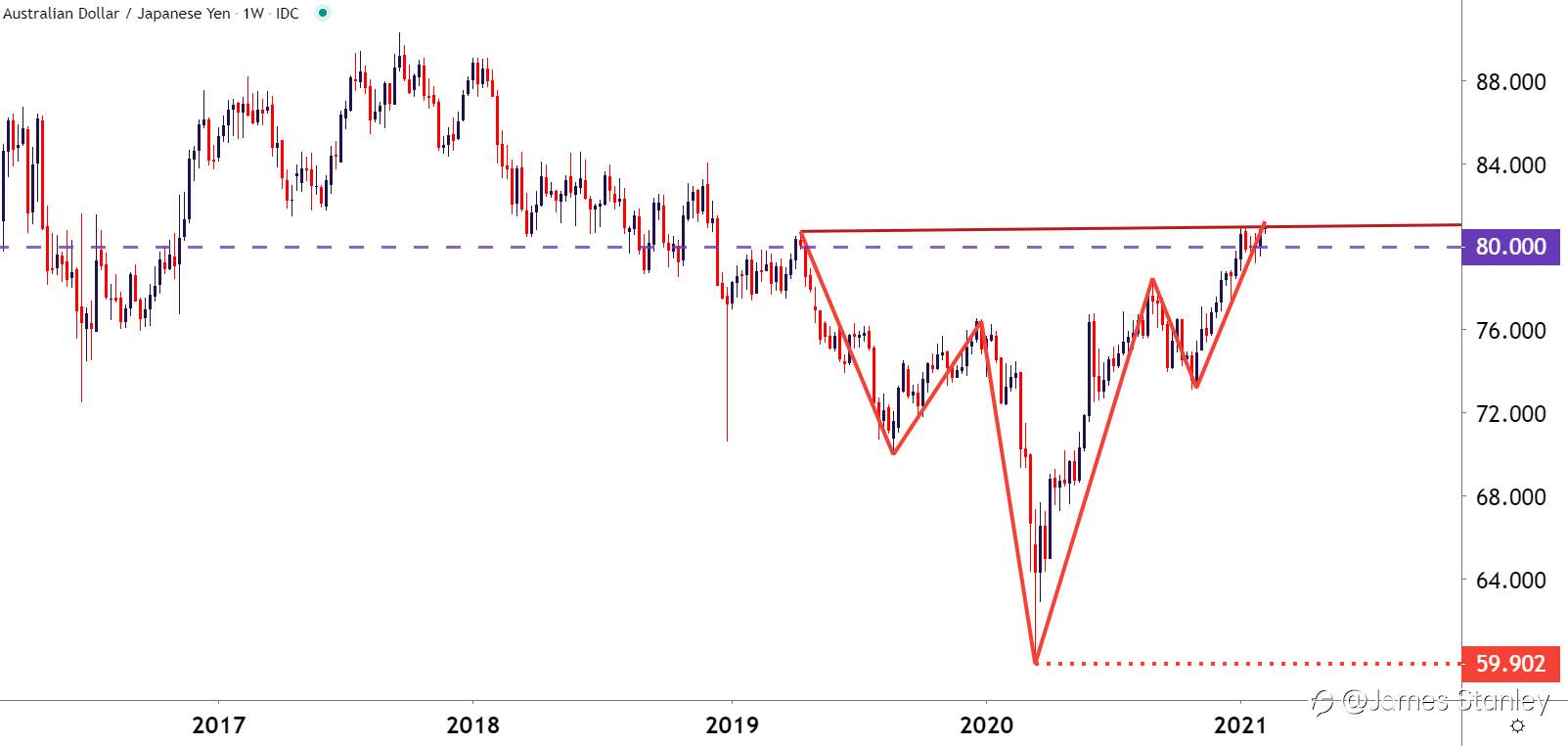 AUD/JPY
