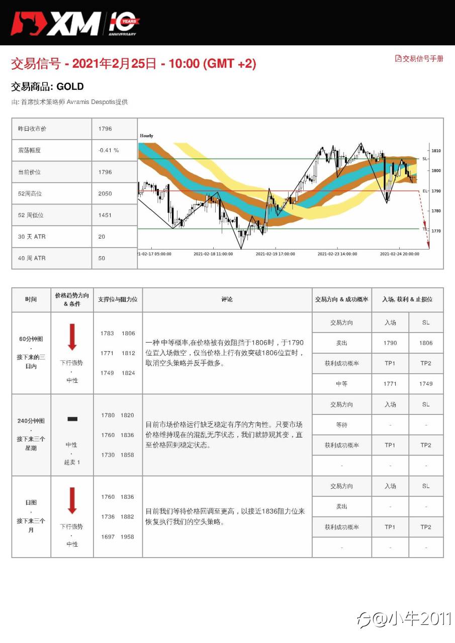 2/25交易信号-GOLD