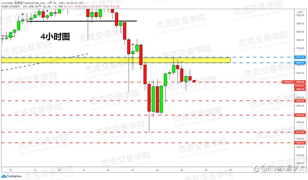 [2月25日策略]黄金/原油/英镑/欧元/美日/澳元/标普/BTC/ETH