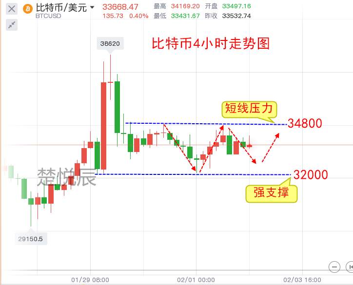 楚悦辰：2.2比特币宁静祥和，以太坊表现亮眼