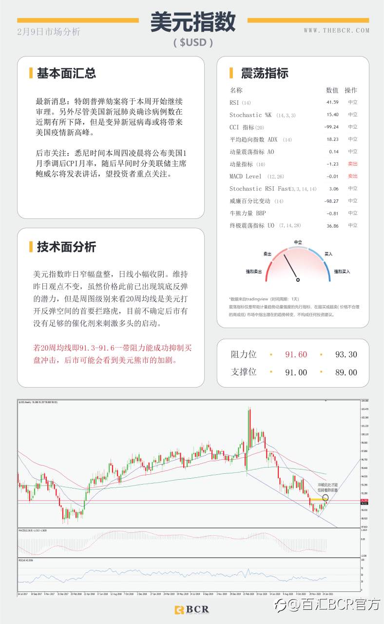 【百汇BCR今日市场分析2021.2.9】非美反弹上行犹在，美元多头是否淡出