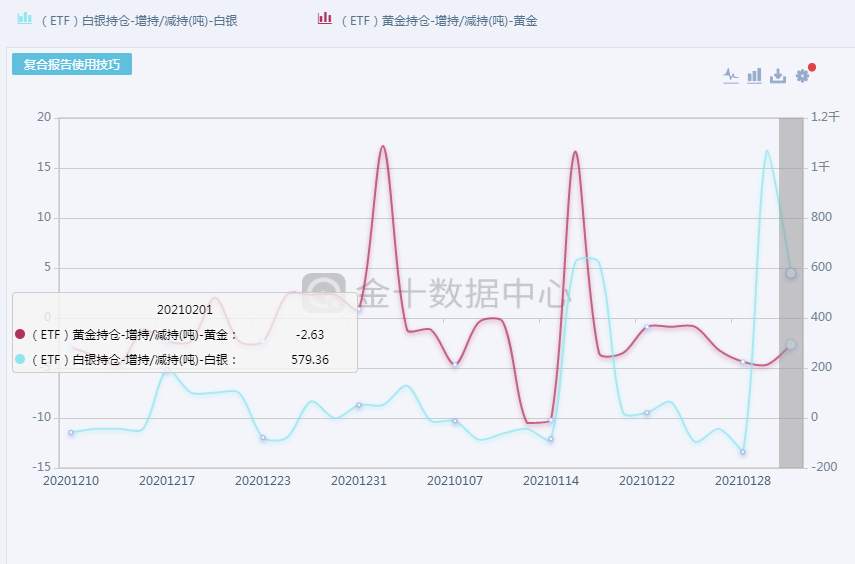 监管趋严，贵金属投机疯狂，恐将降温~！