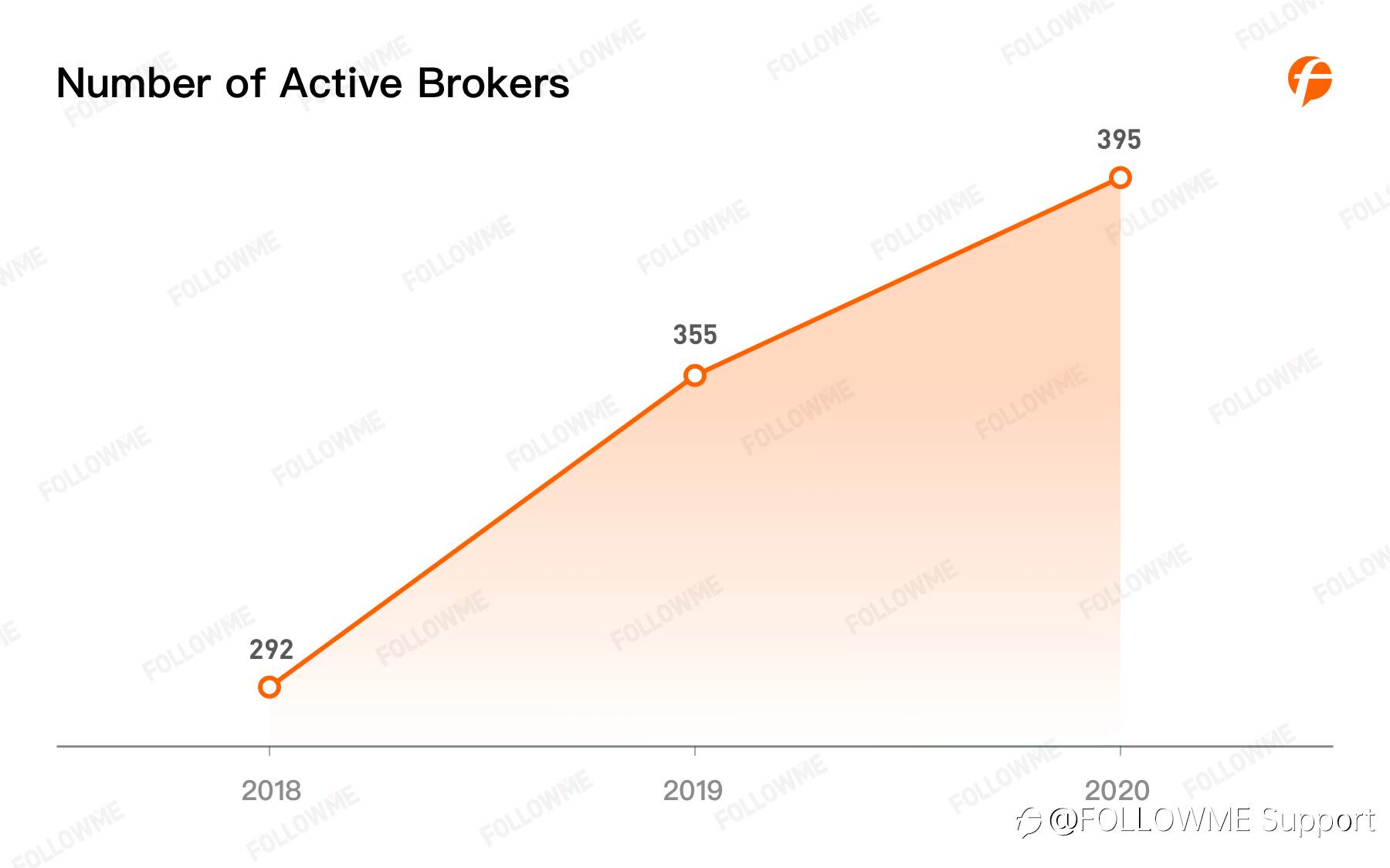 FOLLOWME Community Trading Annual Report 2020