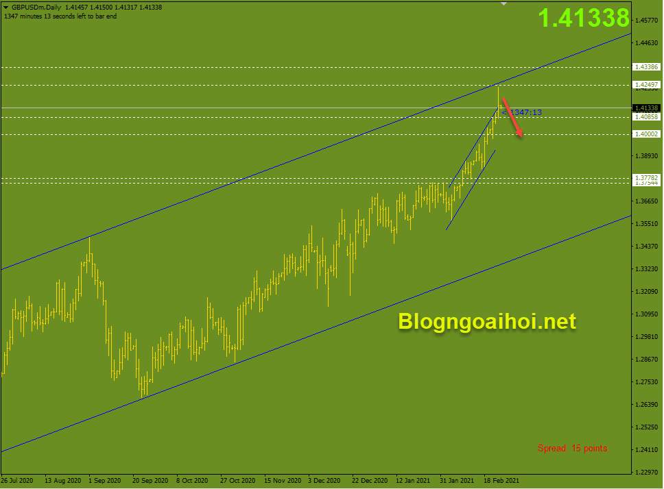 GBPUSD 25/2- Liệu đà tăng đã dừng lại ?