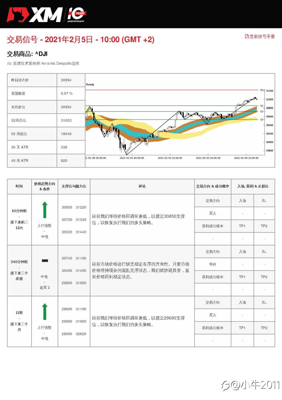 2/5交易信号-US30