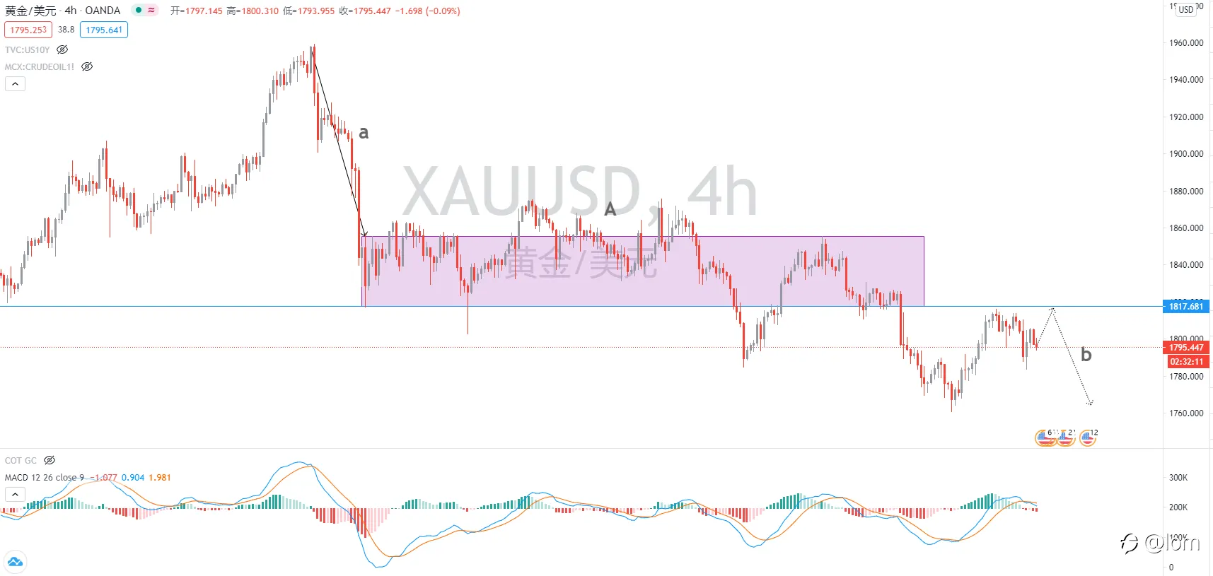 【Gold TA 25/02】UST 10yr突破1.4，黄金维持看跌展望