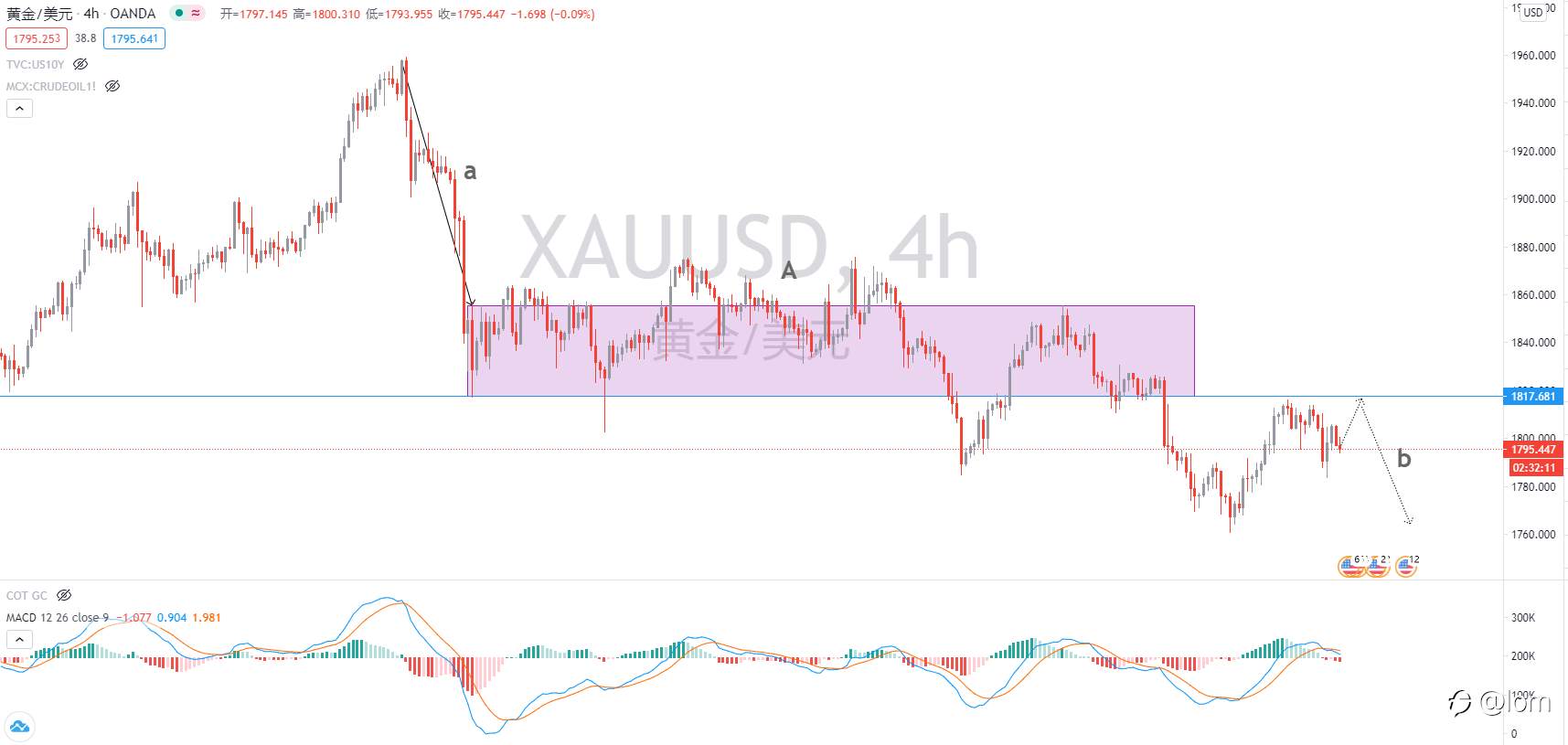【Gold TA 25/02】UST 10yr突破1.4,黄金维持看跌展望