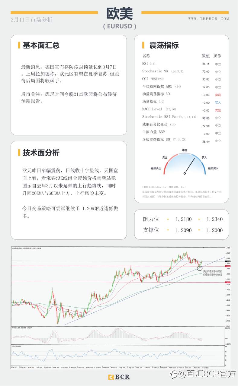 【百汇BCR今日市场分析2021.2.11】汇市清淡迎接新年假期，鲍威尔担忧就业严峻