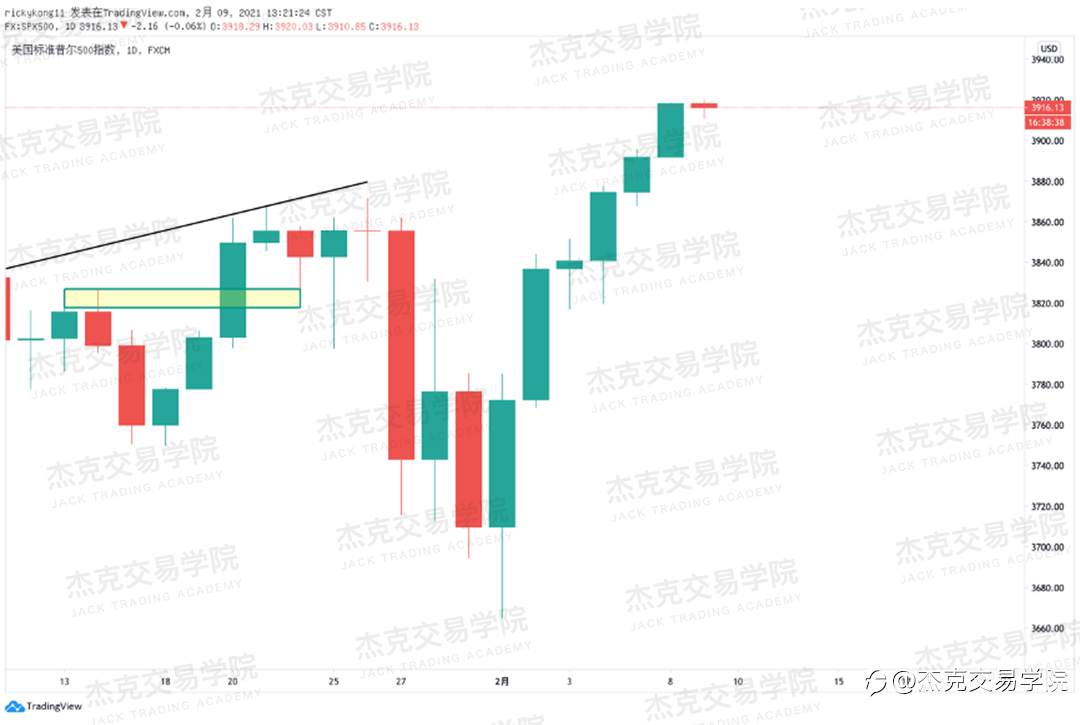 [2月9日策略]黄金/原油/英镑/欧元/美日/澳元/标普/BTC/ETH