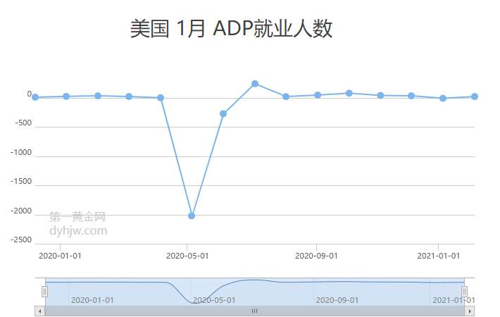 四季：黄金又到了一月一度的非农时期