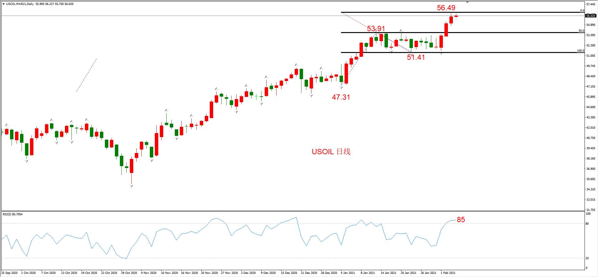ATFX晚评0204：外汇、黄金、原油、美股，中线D1