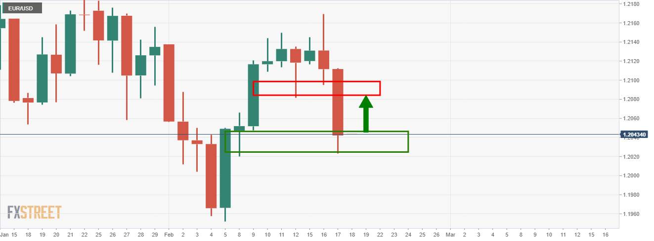 Phân tích giá EUR/USD: Phe đầu cơ giá lên đang tìm kiếm điều chỉnh tăng đáng kể