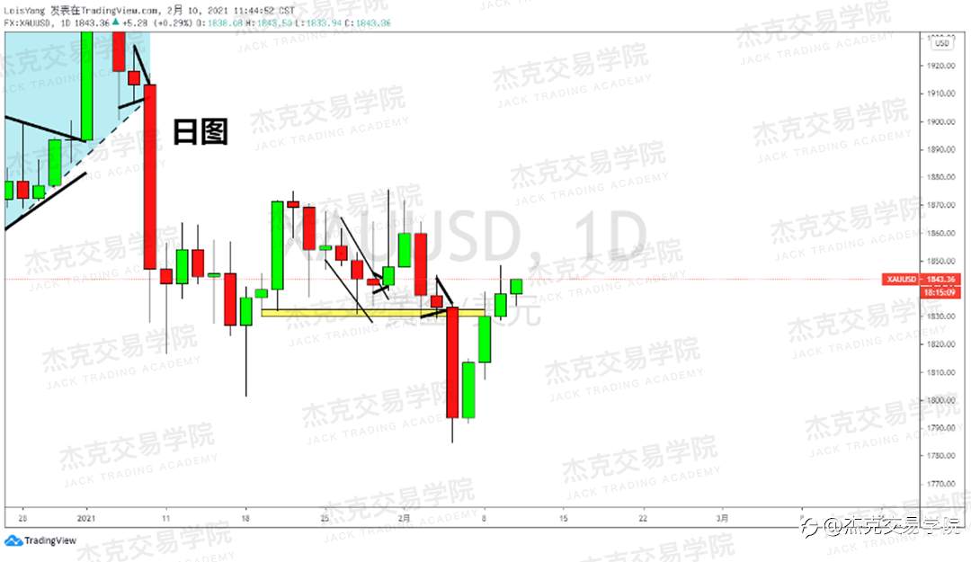 [2月10日策略]黄金/原油/英镑/欧元/美日/澳元/标普/BTC/ETH