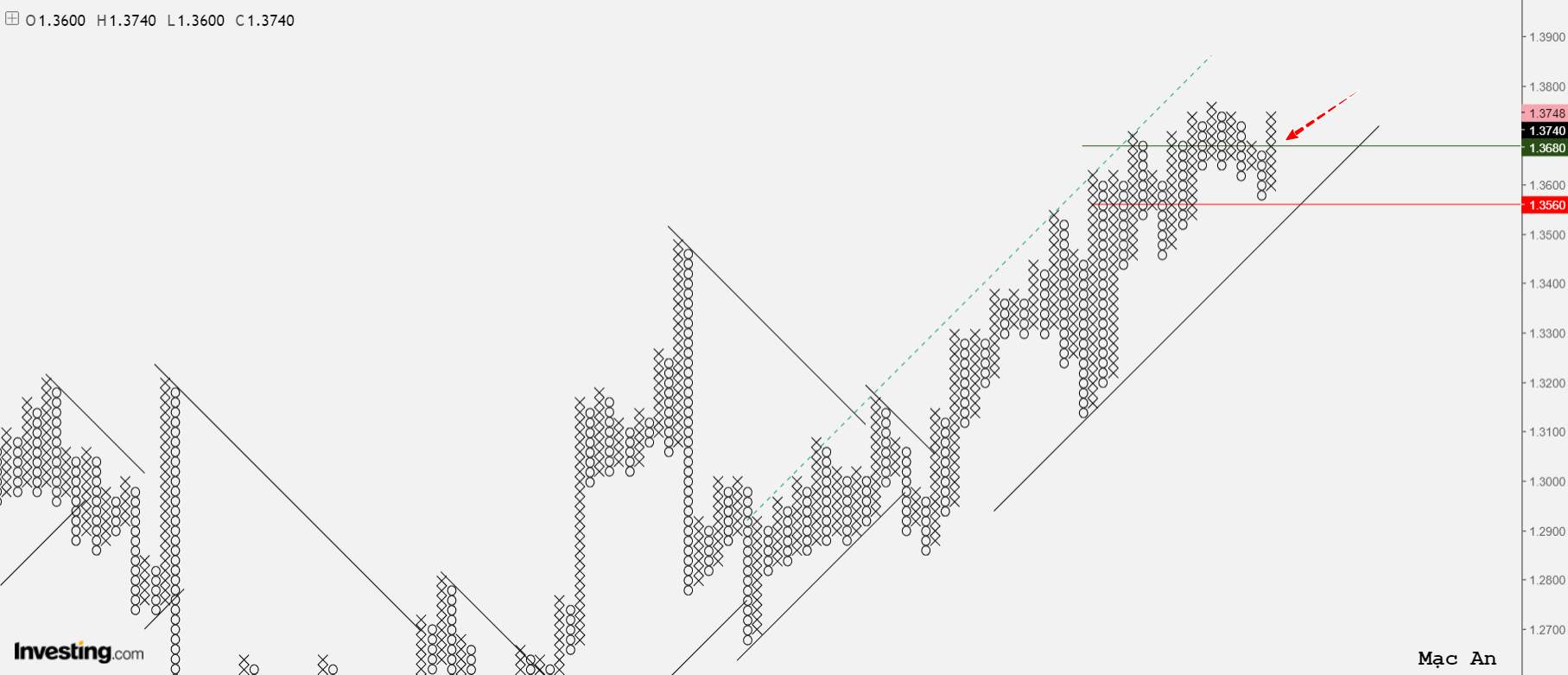 Phân tích forex và hàng hóa theo góc nhìn đồ thị P&F - Ngày 09/02