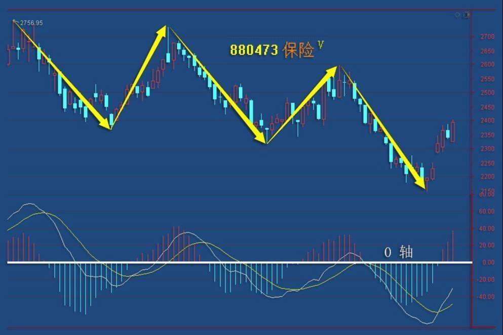 2.23英雄帖：周期性板块内部轮转，军工保险强势领涨