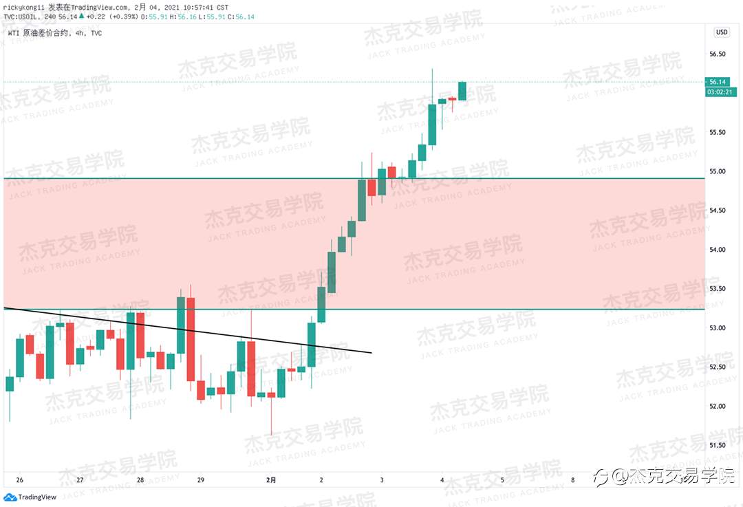 [2月4日策略]黄金/原油/英镑/欧元/美日/澳元/标普/BTC/ETH