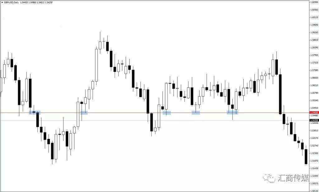 坐拥近10万粉丝外汇交易员分享：精准狙击市场需优化支撑/阻力位