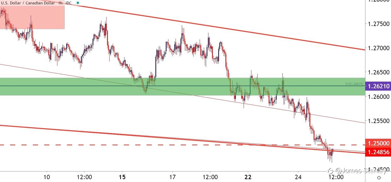 USD/CAD