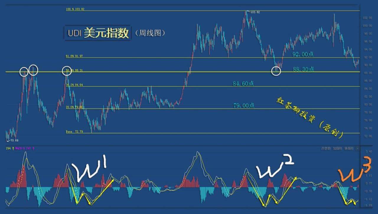 2.13周末：黄金日线级别已归属下跌趋势
