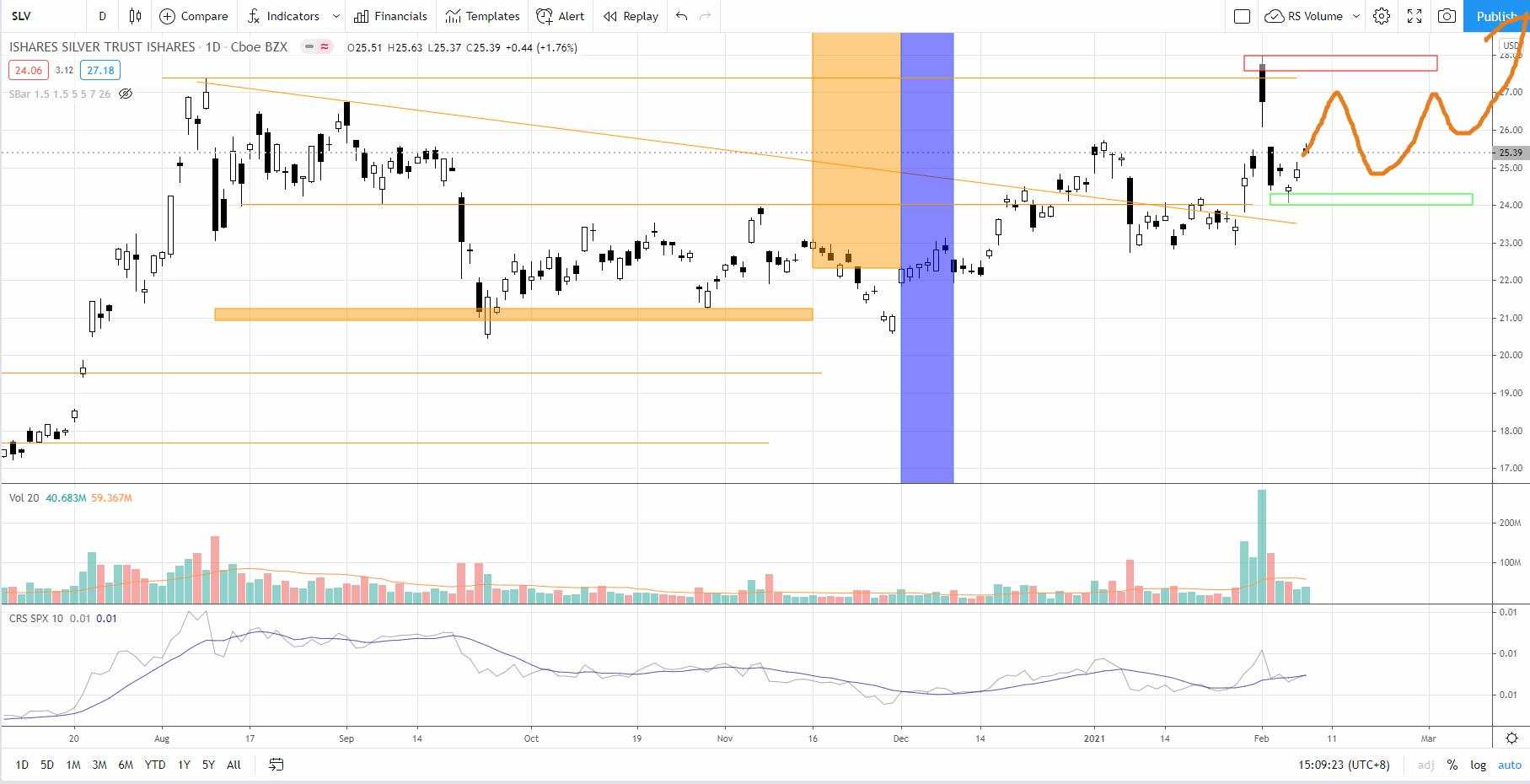 Strong bull run to be resumed for silver ETF SLV after four years accumulation? [Video]