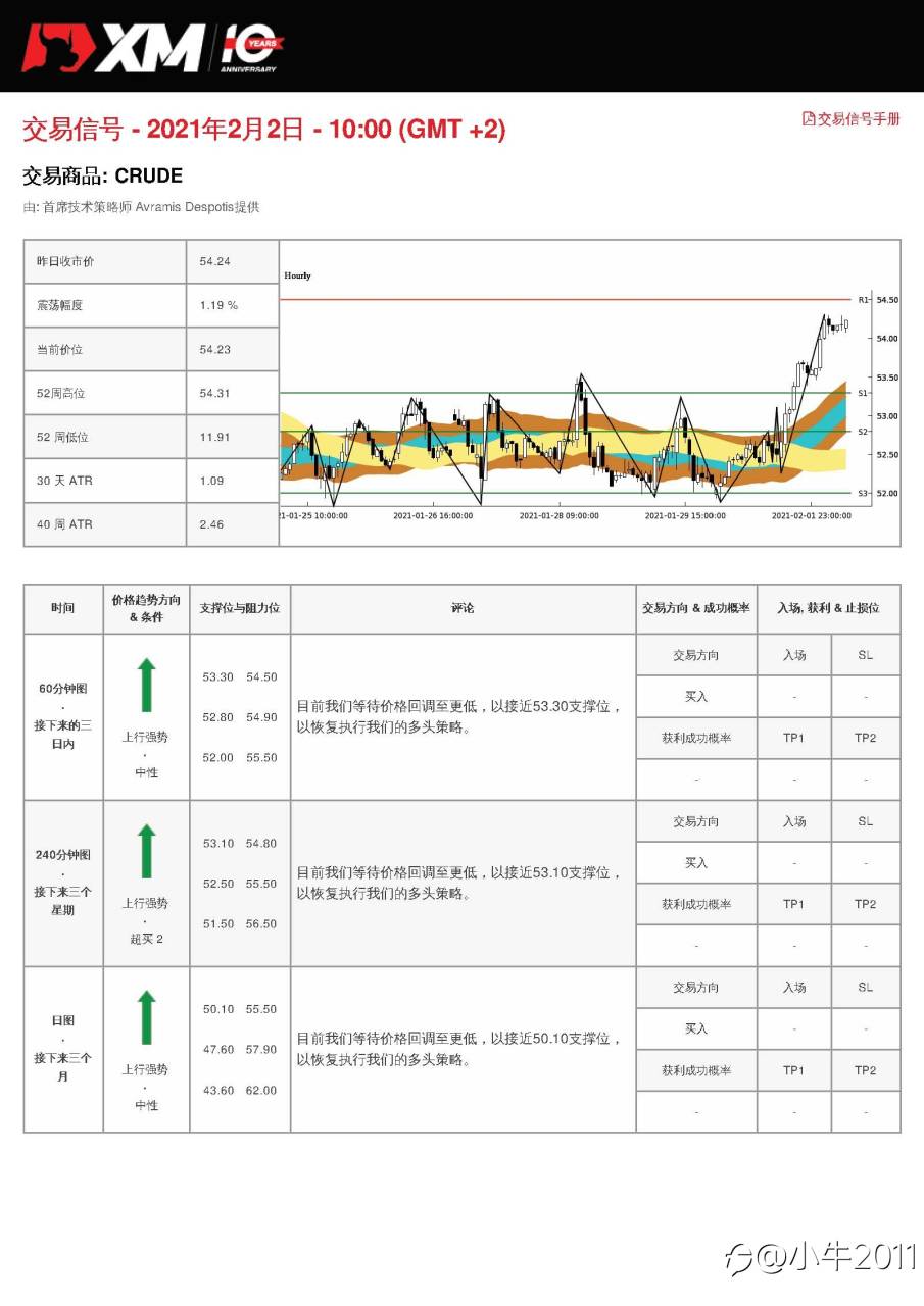 2/2交易信号-OIL