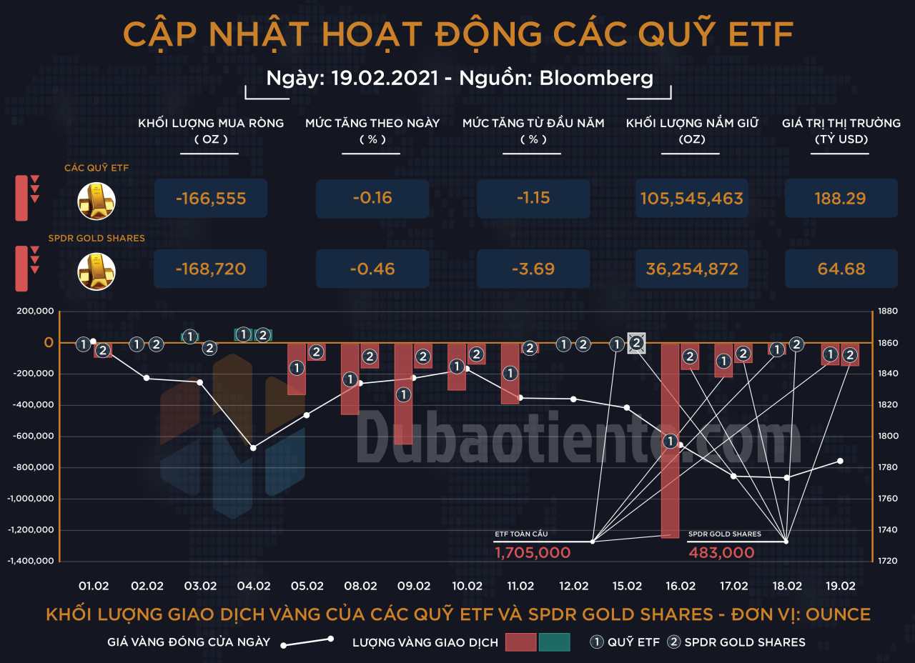 Cập nhật hoạt động các quỹ ETF vàng phiên 19.02: ETF toàn cầu và SPDR tiếp tục kéo dài chuỗi bán ròng!