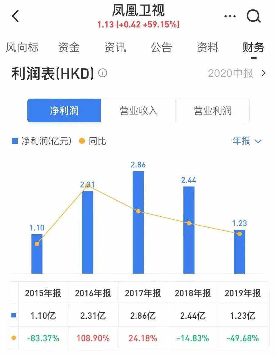 97亿金融暴雷背后，凤凰卫视走到危险时刻